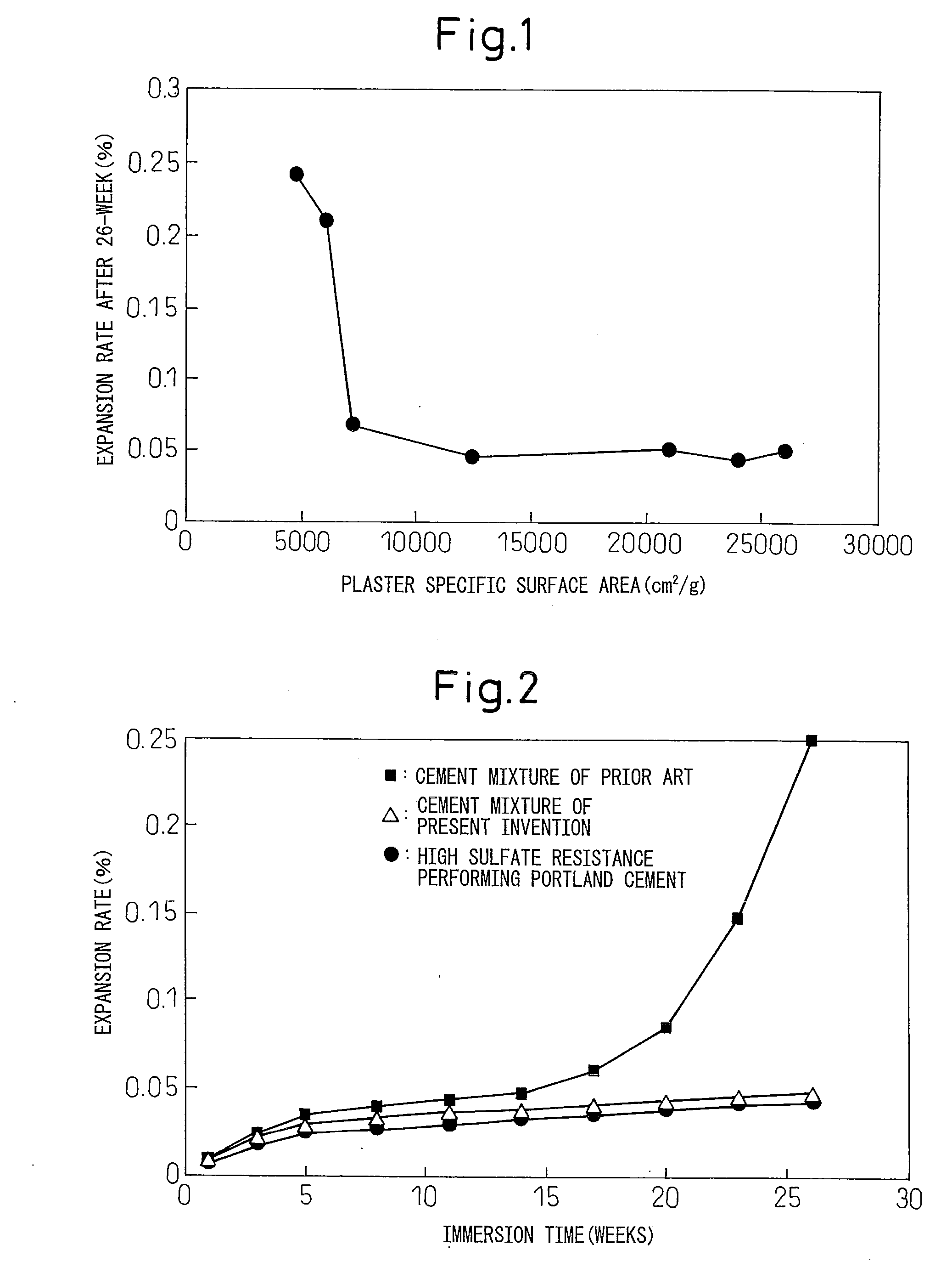 Sulfate resistant cement