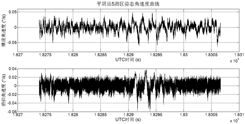 Laboratory simulation method for flight attitude disturbance