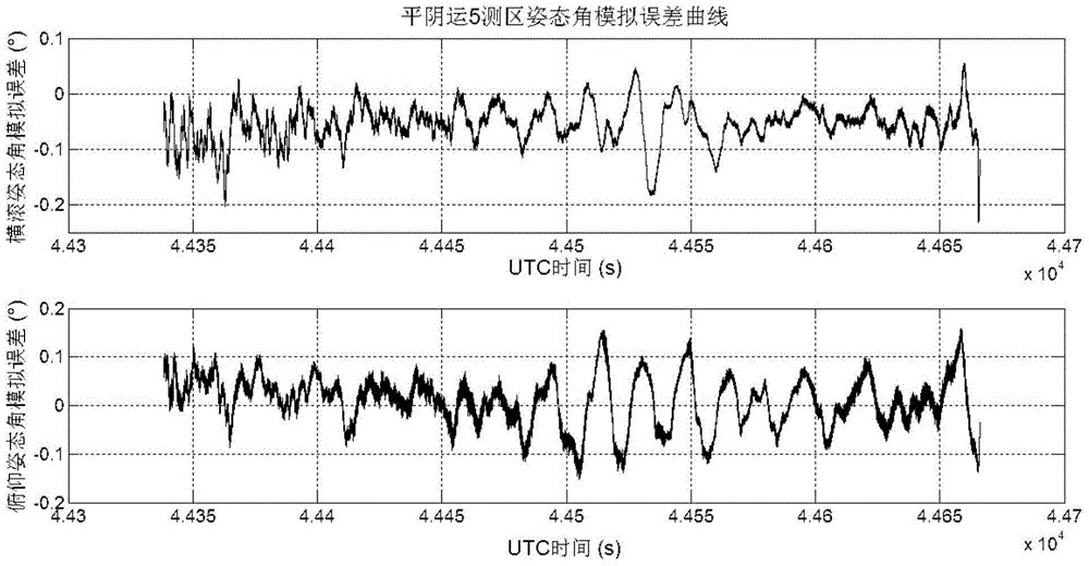 Laboratory simulation method for flight attitude disturbance