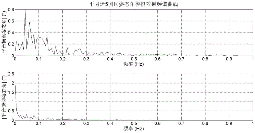 Laboratory simulation method for flight attitude disturbance