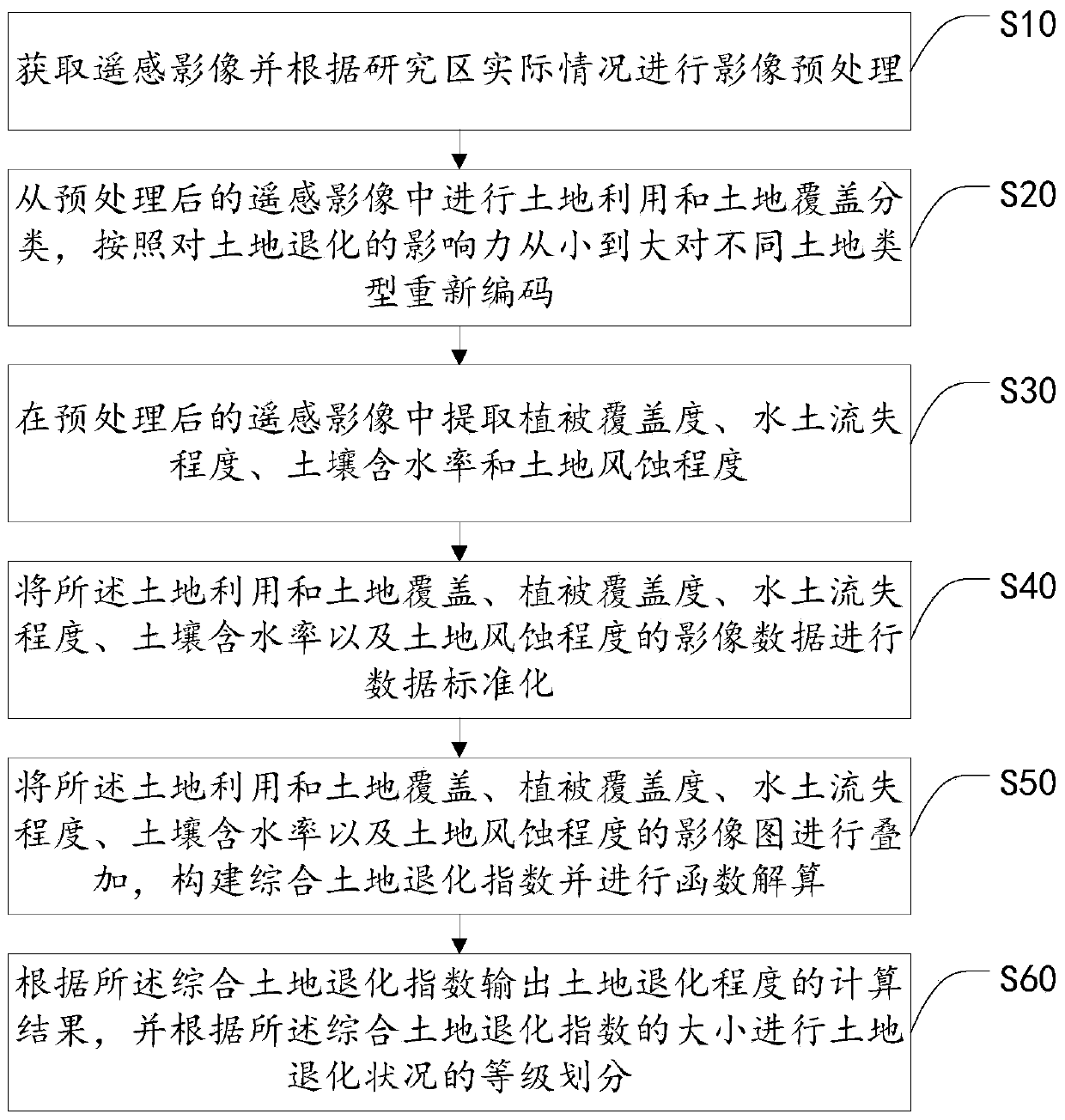 Method and system for evaluating land degradation condition by fusing multi-source remote sensing indexes