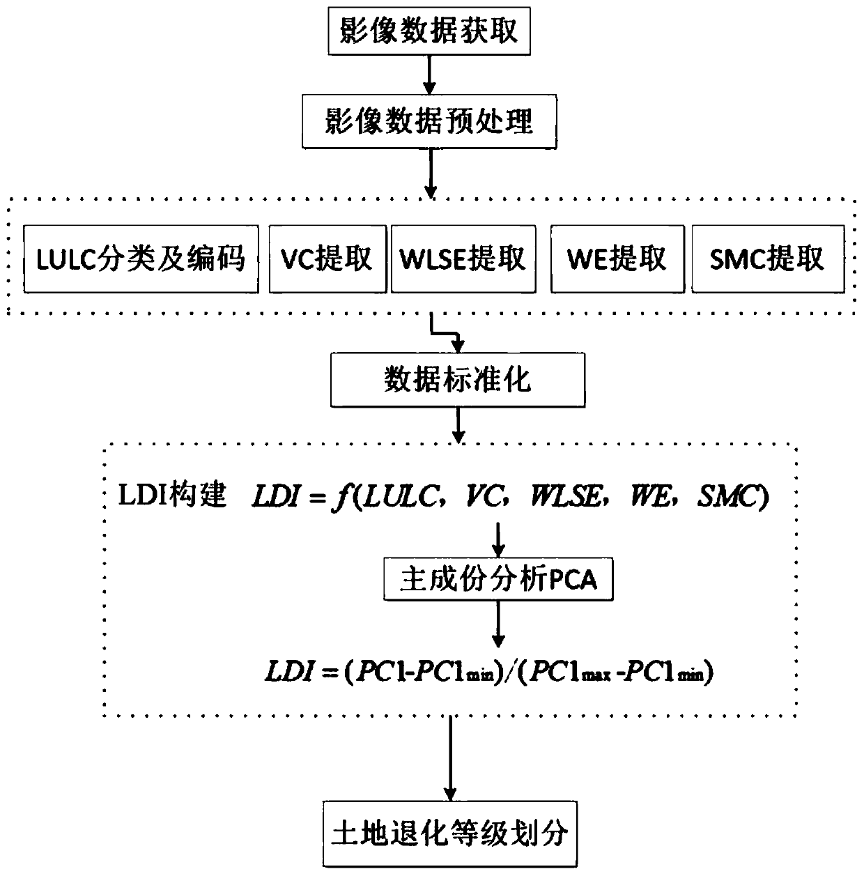 Method and system for evaluating land degradation condition by fusing multi-source remote sensing indexes