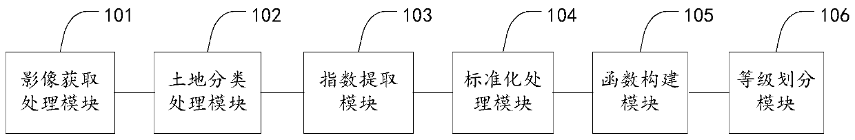 Method and system for evaluating land degradation condition by fusing multi-source remote sensing indexes