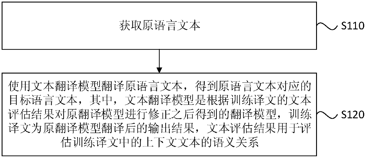 Text translation method and device, equipment and storage medium