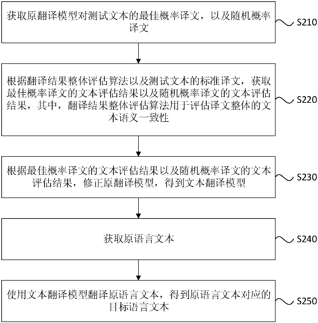 Text translation method and device, equipment and storage medium