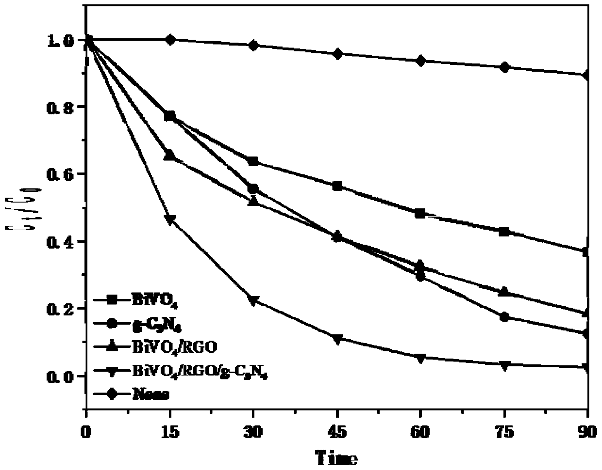 Two-dimensional bismuth vanadate/graphene/carbon nitride composite material as well as preparation method and application thereof