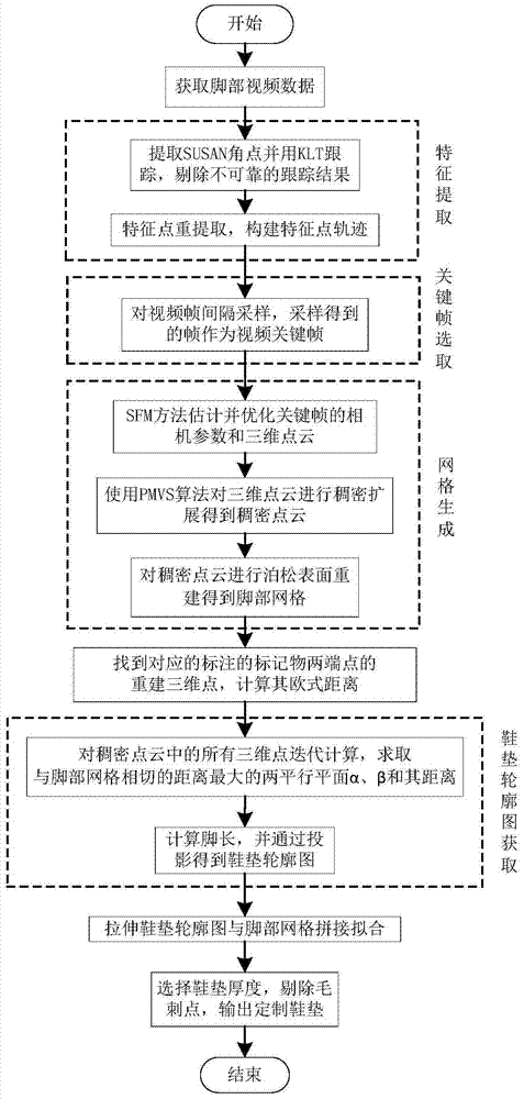 A Personalized Foot Modeling and Insole Customization Method Based on Computer Vision