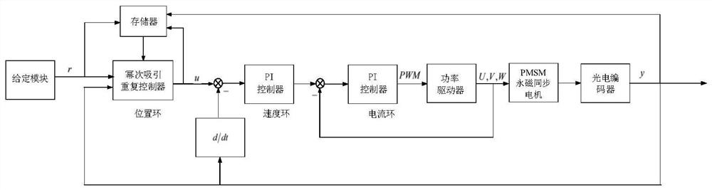 1/2 Power Attractive Repeated Control Method with Equivalent Disturbance Compensation