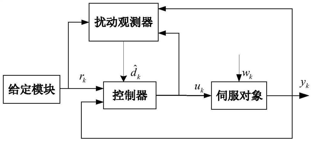 1/2 Power Attractive Repeated Control Method with Equivalent Disturbance Compensation