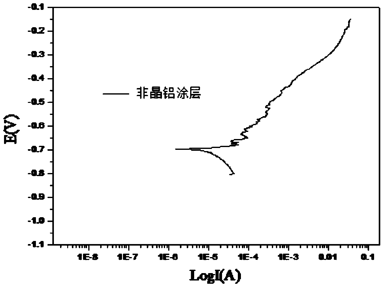 Aluminum alloy amorphous powder material, preparation method, application and coating preparation method