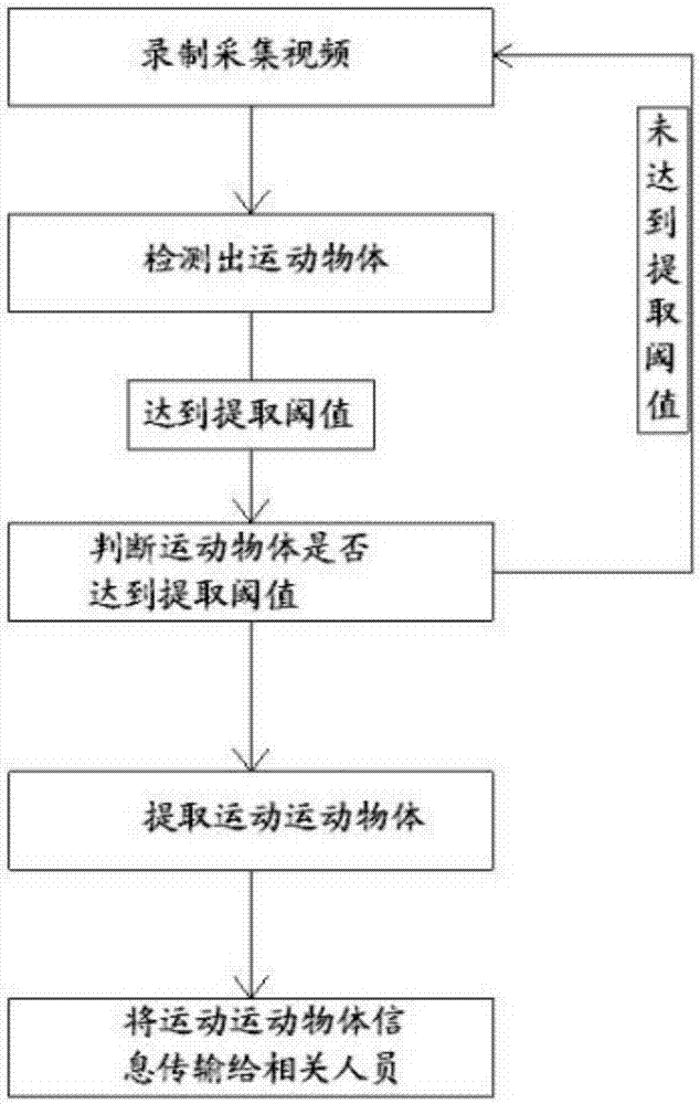 Smart home monitoring method and system based on motion detection