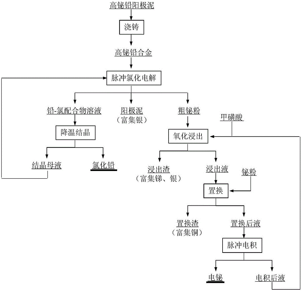 Process for separating lead and bismuth from high bismuth lead alloy