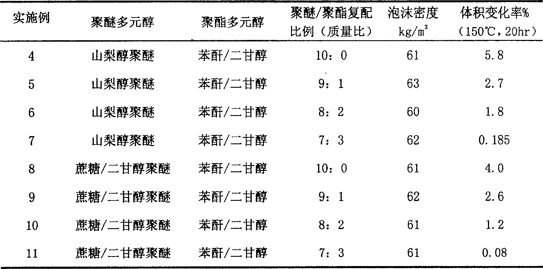 Method for preparing temperature-resistant hard polyurethane foam