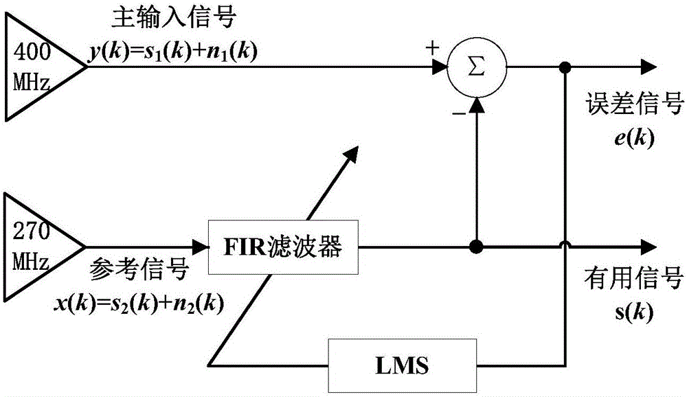 Strong reflection clutter elimination method based on double-source IR-UWB (Ultra-Wideband) bioradar