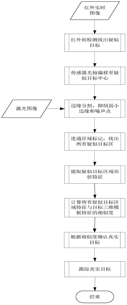 Laser infrared composite ground building recognition and navigation method