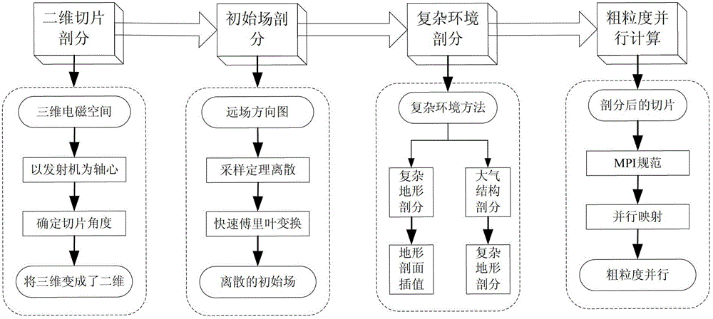 Method for building and paralleling quasi three-dimensional electromagnetic environmental model on basis of parabolic equation