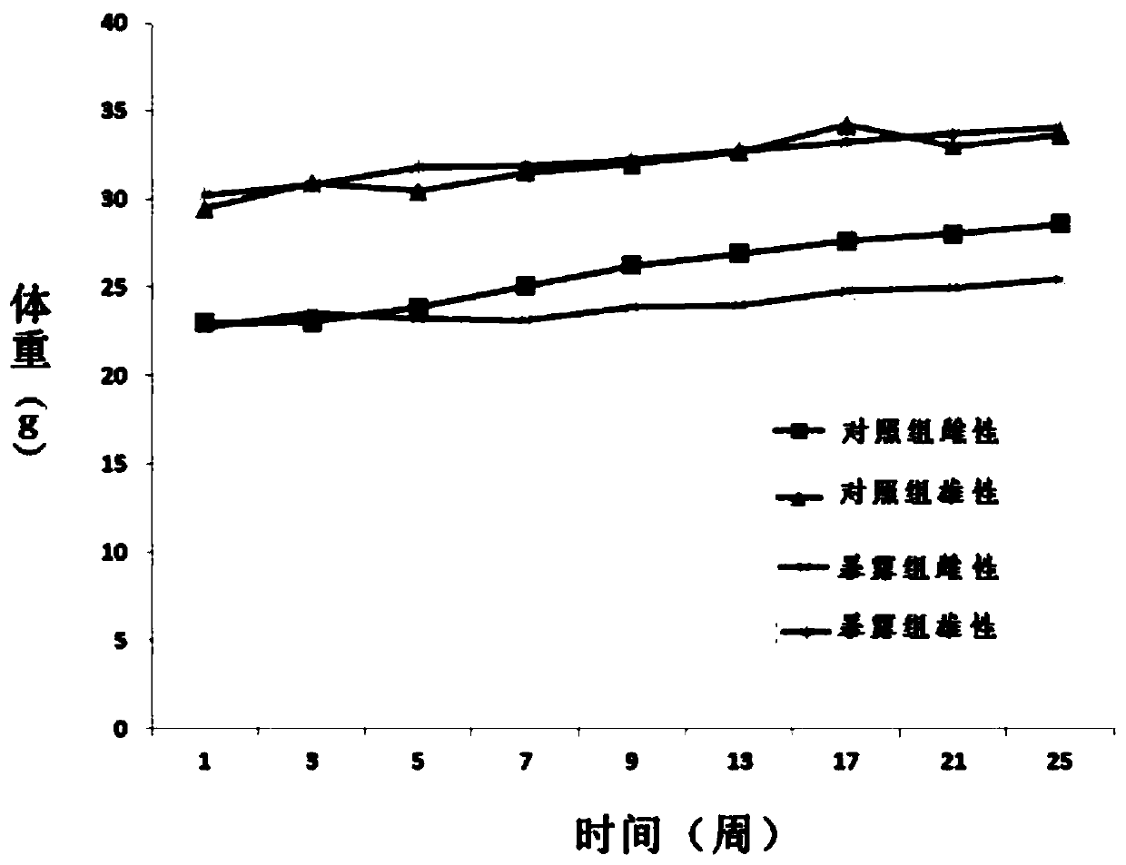 A kind of construction method of mouse lung cancer model