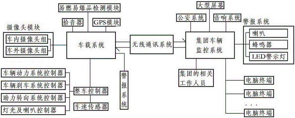 Automatic monitoring and alarming system for vehicle traffic safety