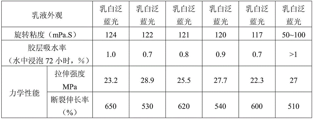 A kind of organosilicon modified amphoteric waterborne polyurethane emulsion and preparation method thereof