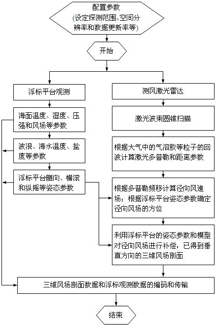 Marine buoy platform lidar three-dimensional wind field profile detection system and detection method