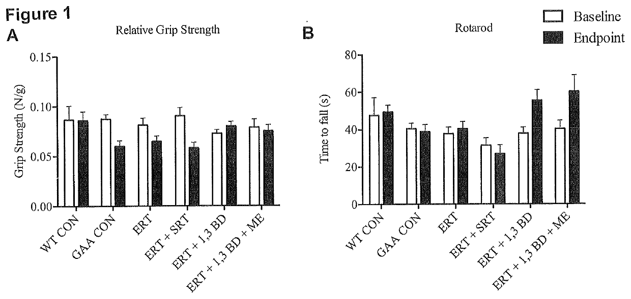 Method for Treating Lysosomal Storage Disease