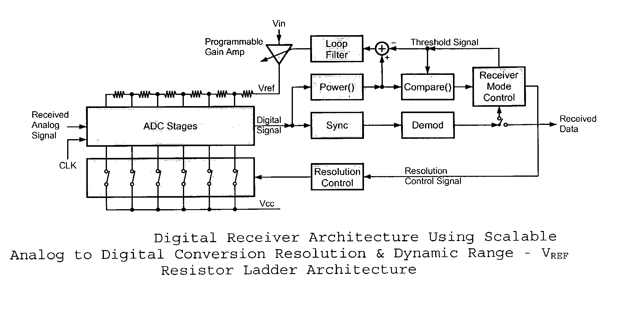 System, method and apparatus to implement low power high performance transceivers with scalable analog to digital conversion resolution and dynamic range