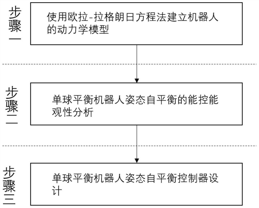 Single-ball balance robot attitude self-balance control method