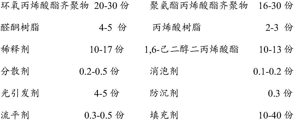 UV (ultraviolet) primer composition attached to melamine board and preparation method of UV primer composition