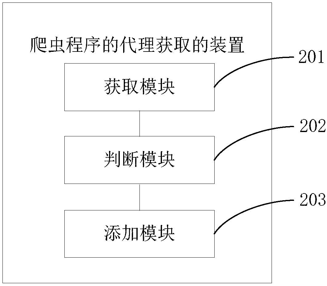 A method and device for obtaining a proxy of a crawler program