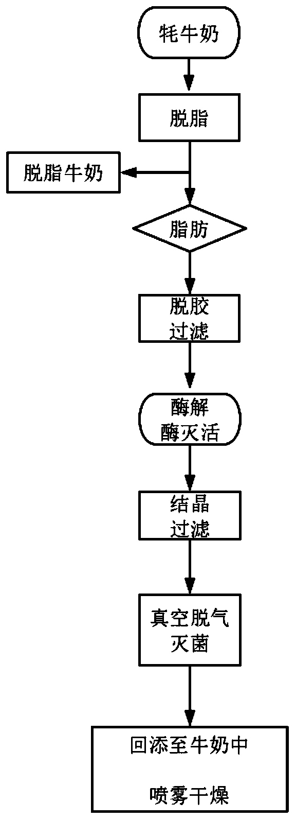 Production process of standardized yak-flavored milk