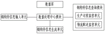 Steel structure production distribution system based on BIM and two-dimensional codes