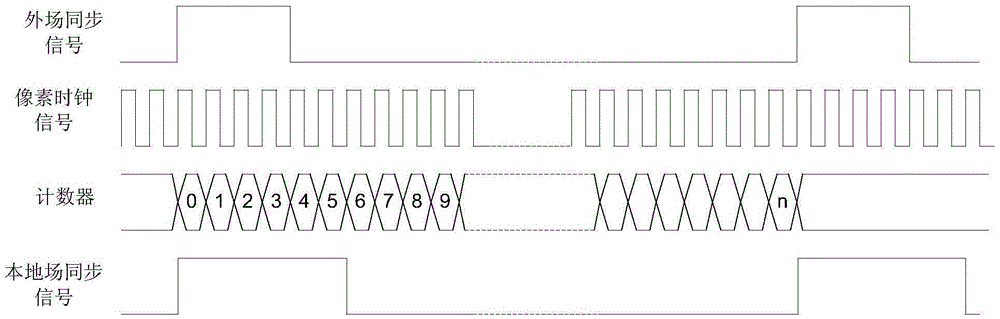 Processing method of field synchronizing signals, and control circuit