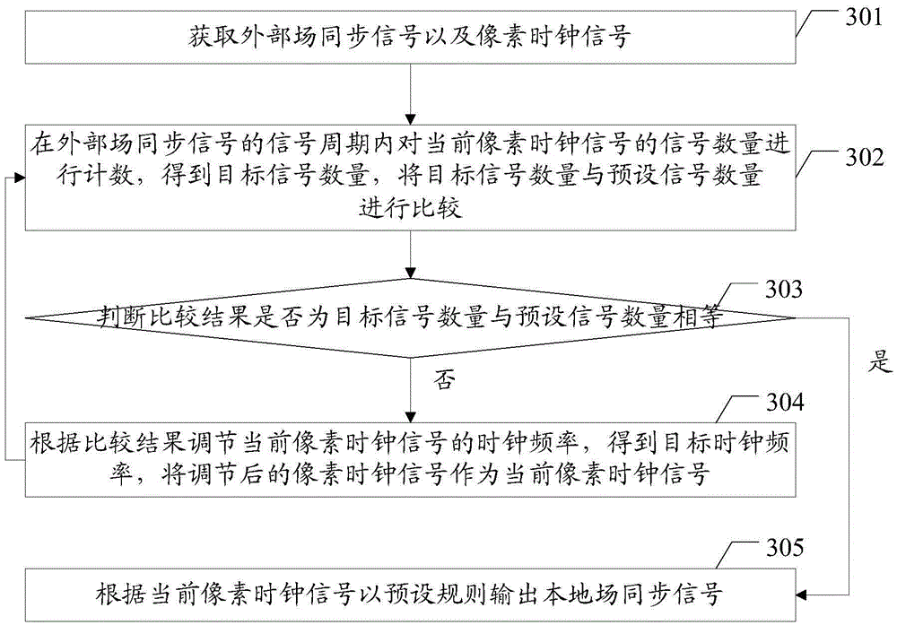 Processing method of field synchronizing signals, and control circuit