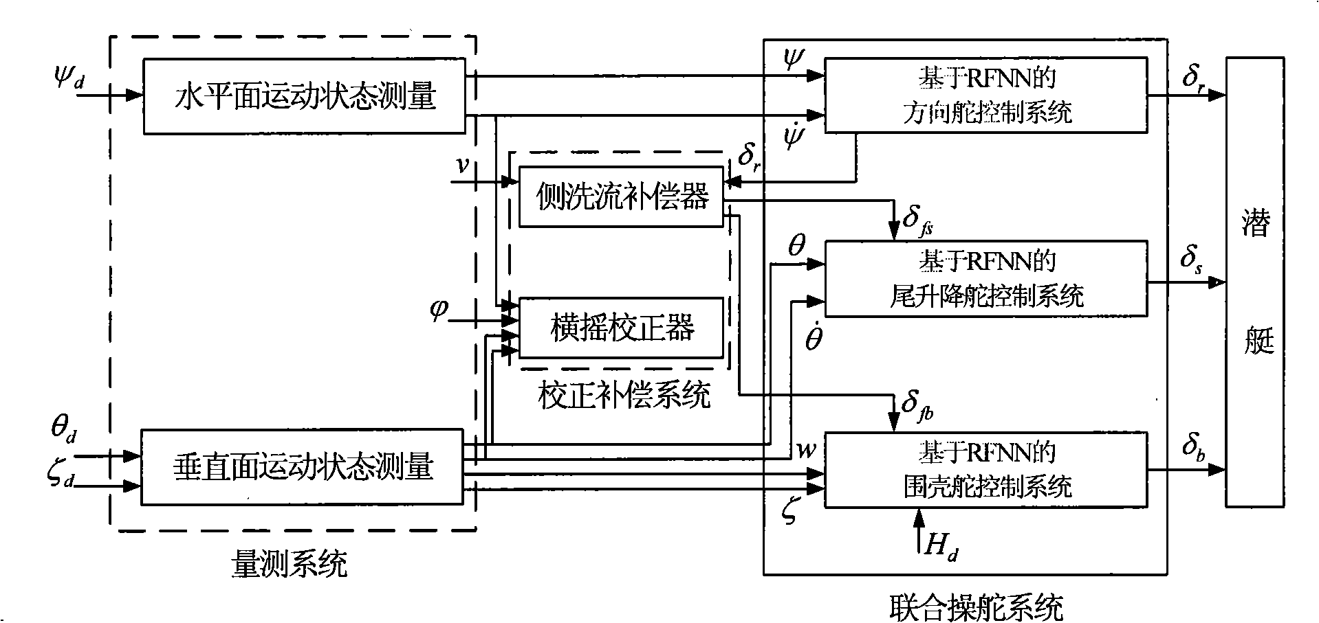 Control method for changing structure of underwater hiding-machine space based on recursion fuzzy neural network