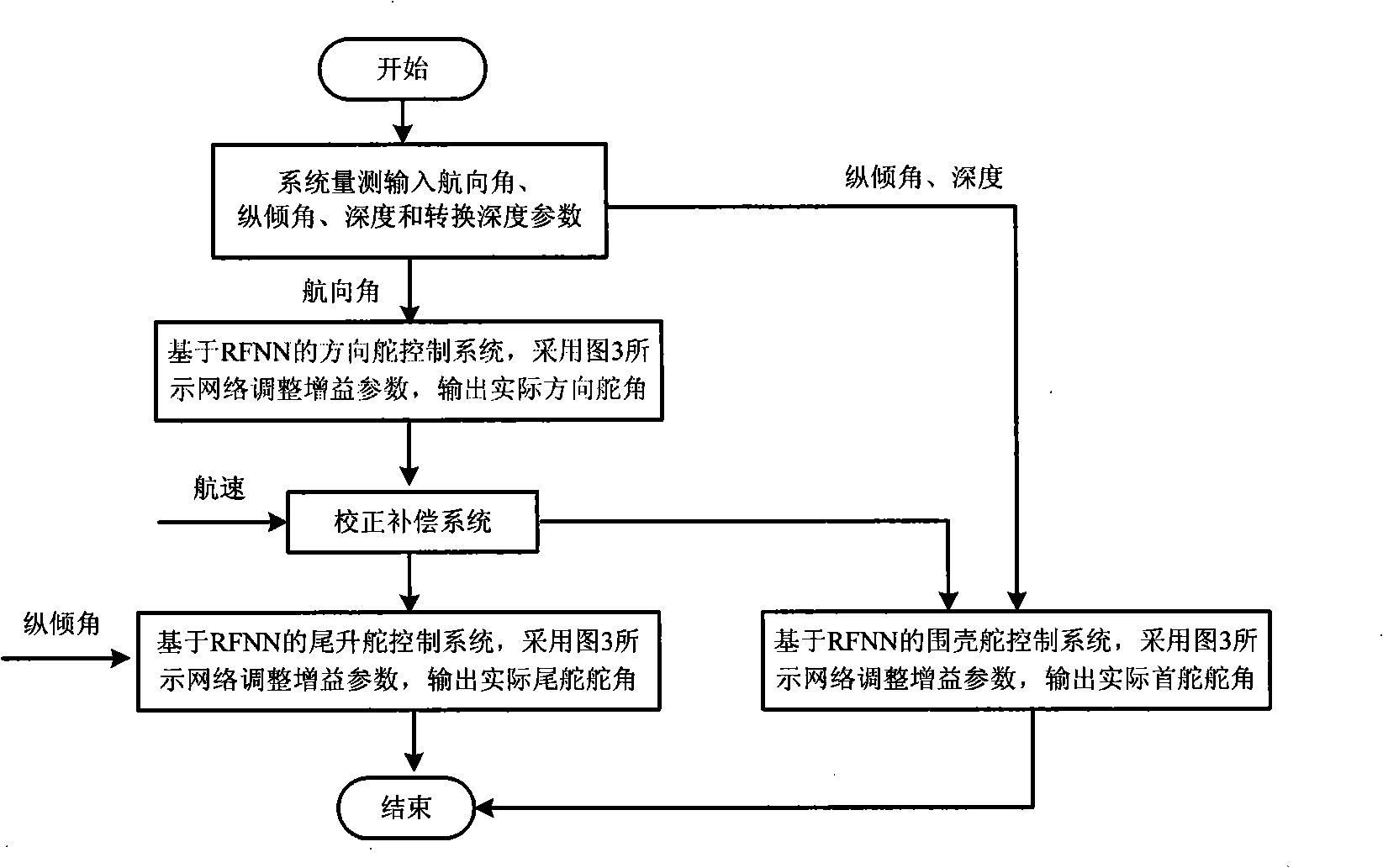 Control method for changing structure of underwater hiding-machine space based on recursion fuzzy neural network