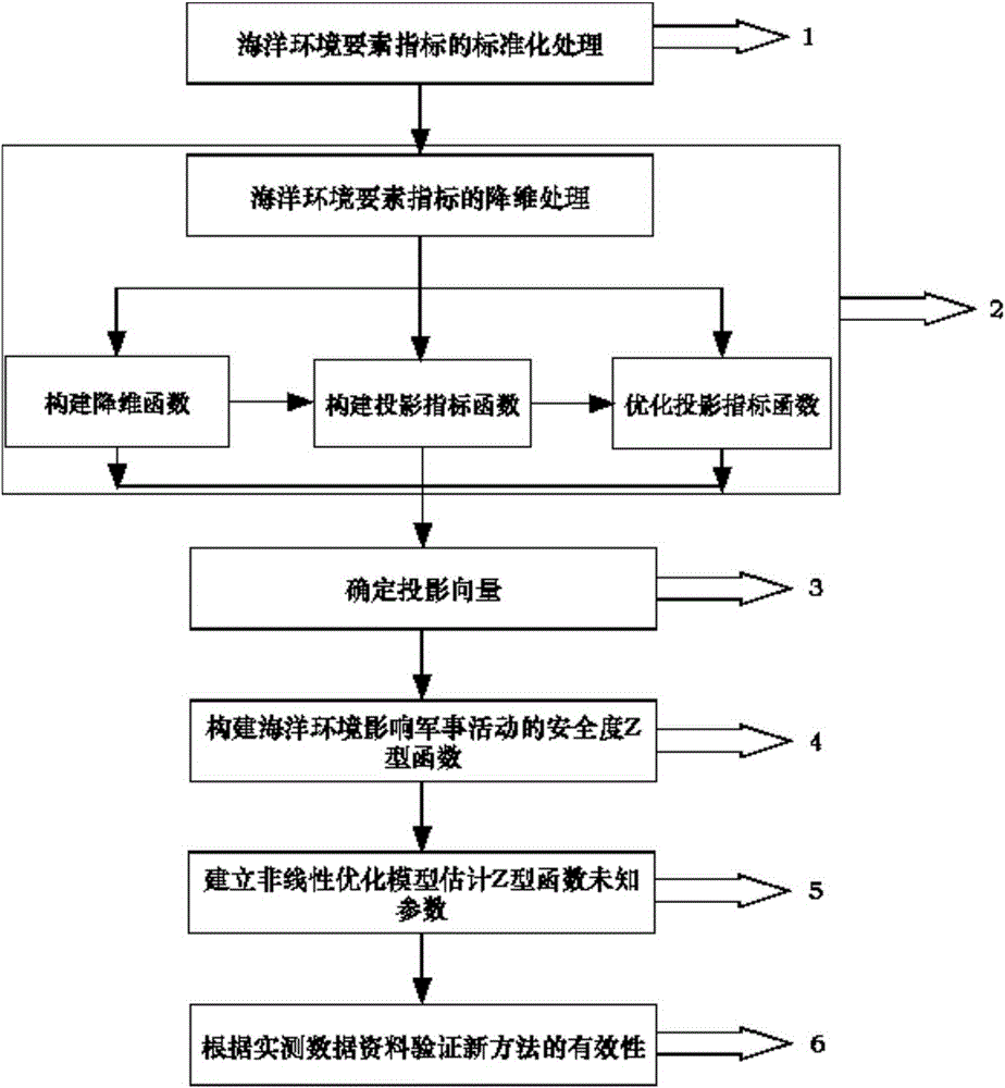 Projection pursuit and Z-shaped function based assessment method for marine environmental influence on offshore military activity