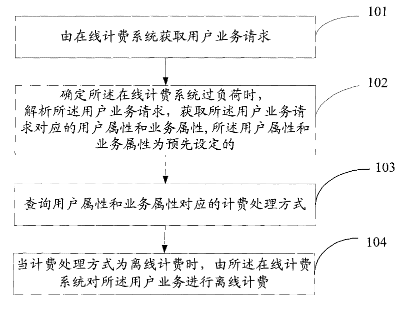 Service processing method and device