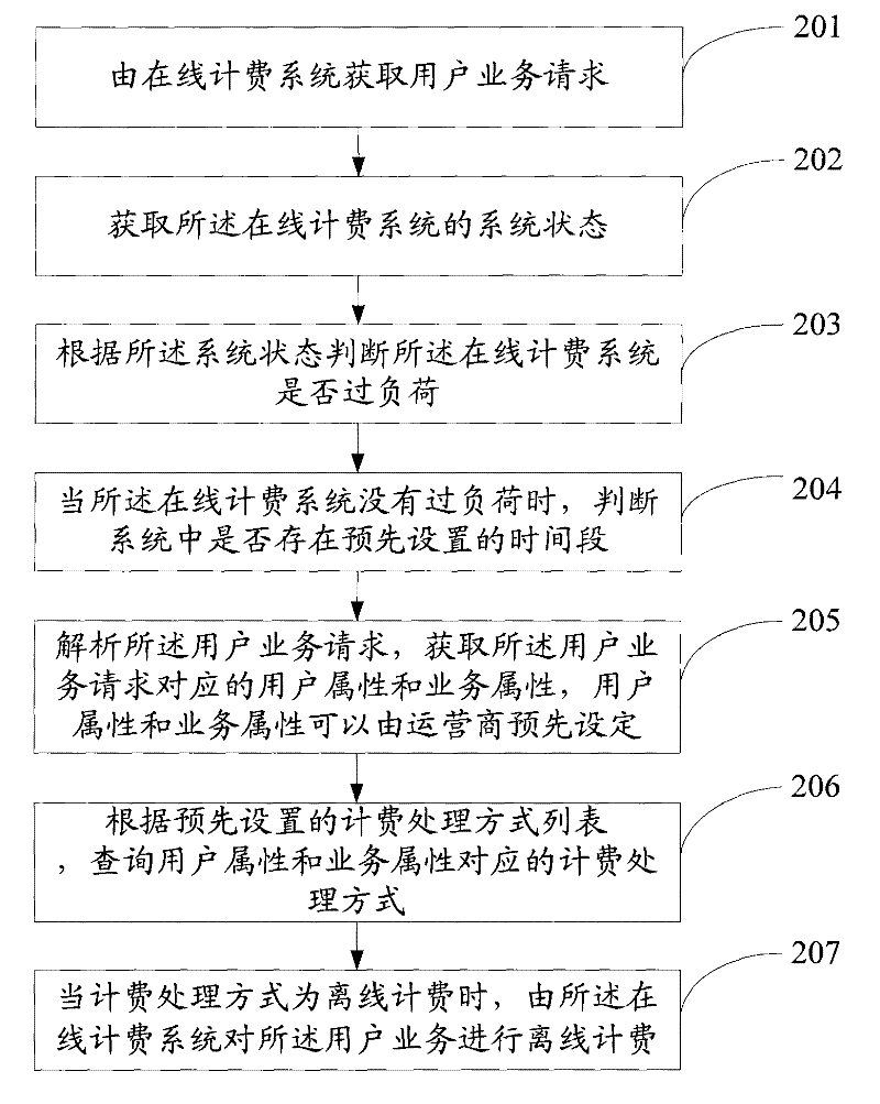 Service processing method and device