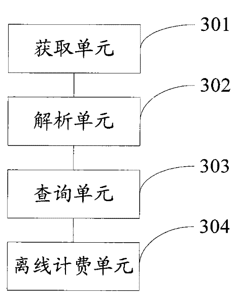 Service processing method and device