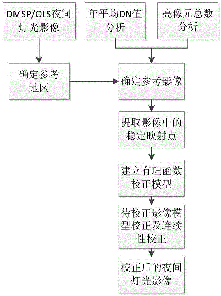 Night lamplight image interaction radiation correction method based on stable mapping points