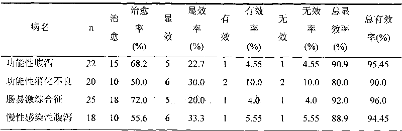 Traditional Chinese medicine composition for treating gastrointestinal disease and preparation method thereof