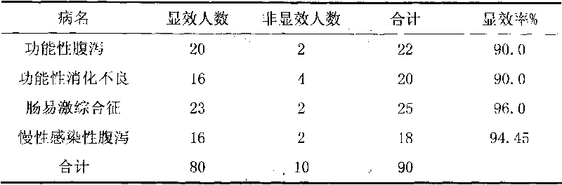 Traditional Chinese medicine composition for treating gastrointestinal disease and preparation method thereof