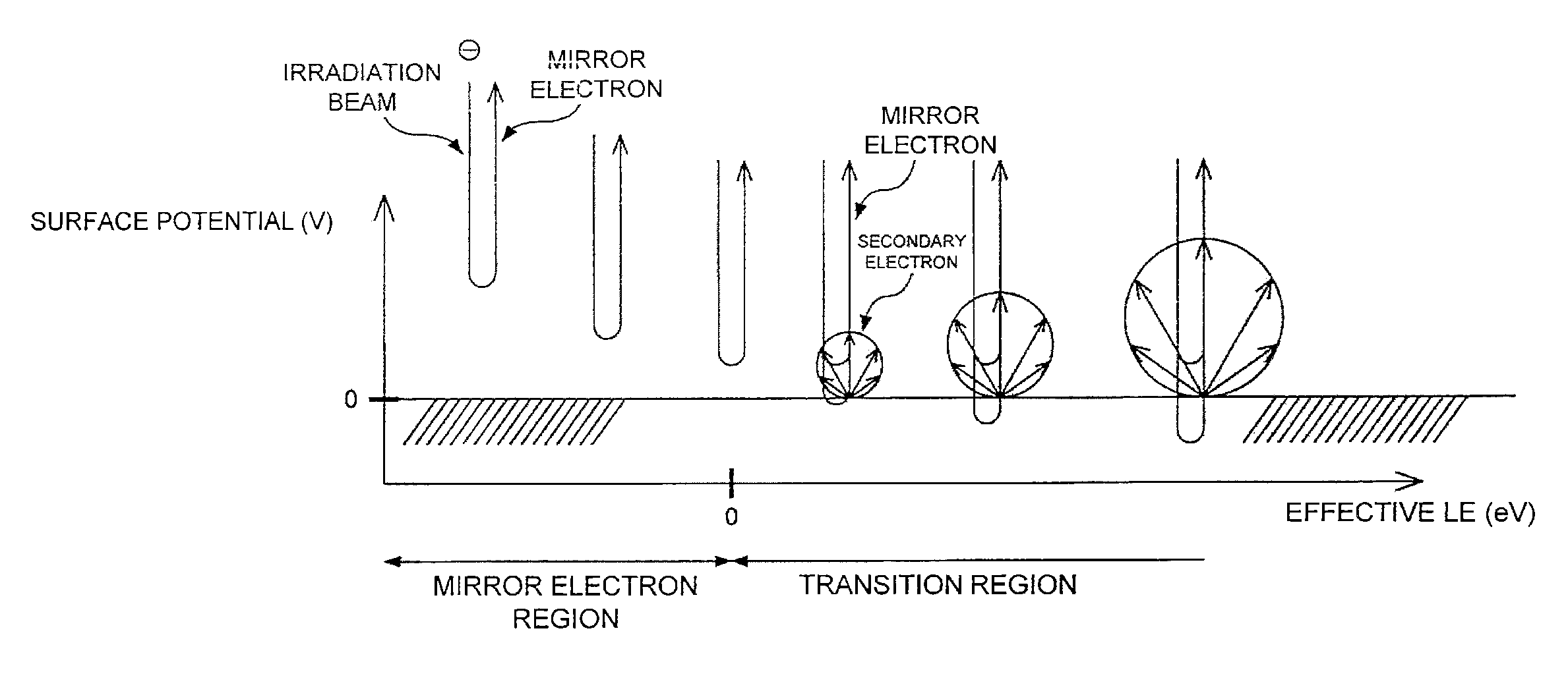 Specimen observation method and device using secondary emission electron and mirror electron detection