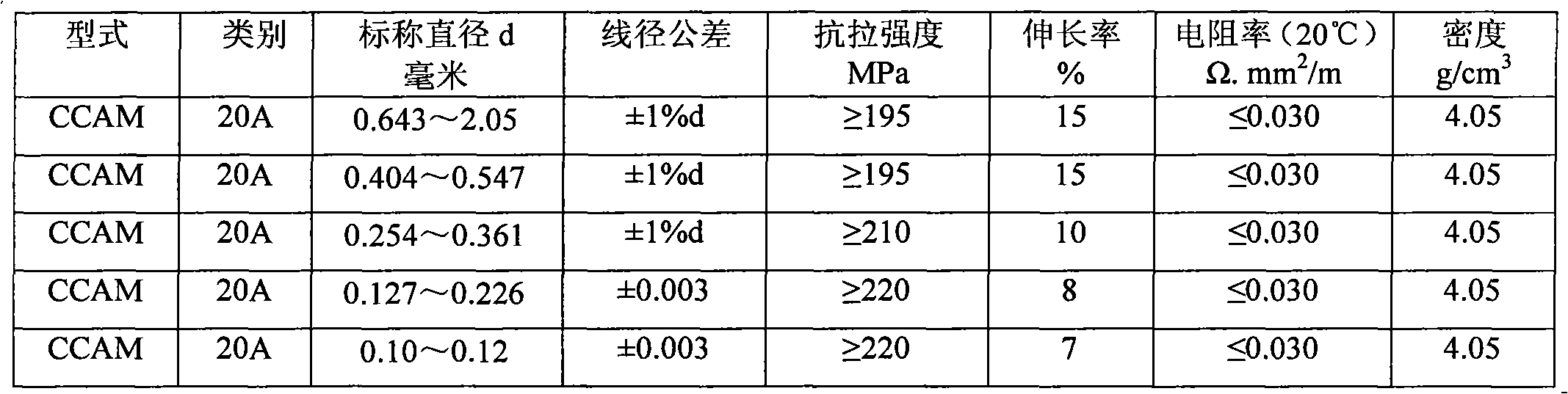 Method for producing copper-coated aluminum magnesium conductor wire for communication cable