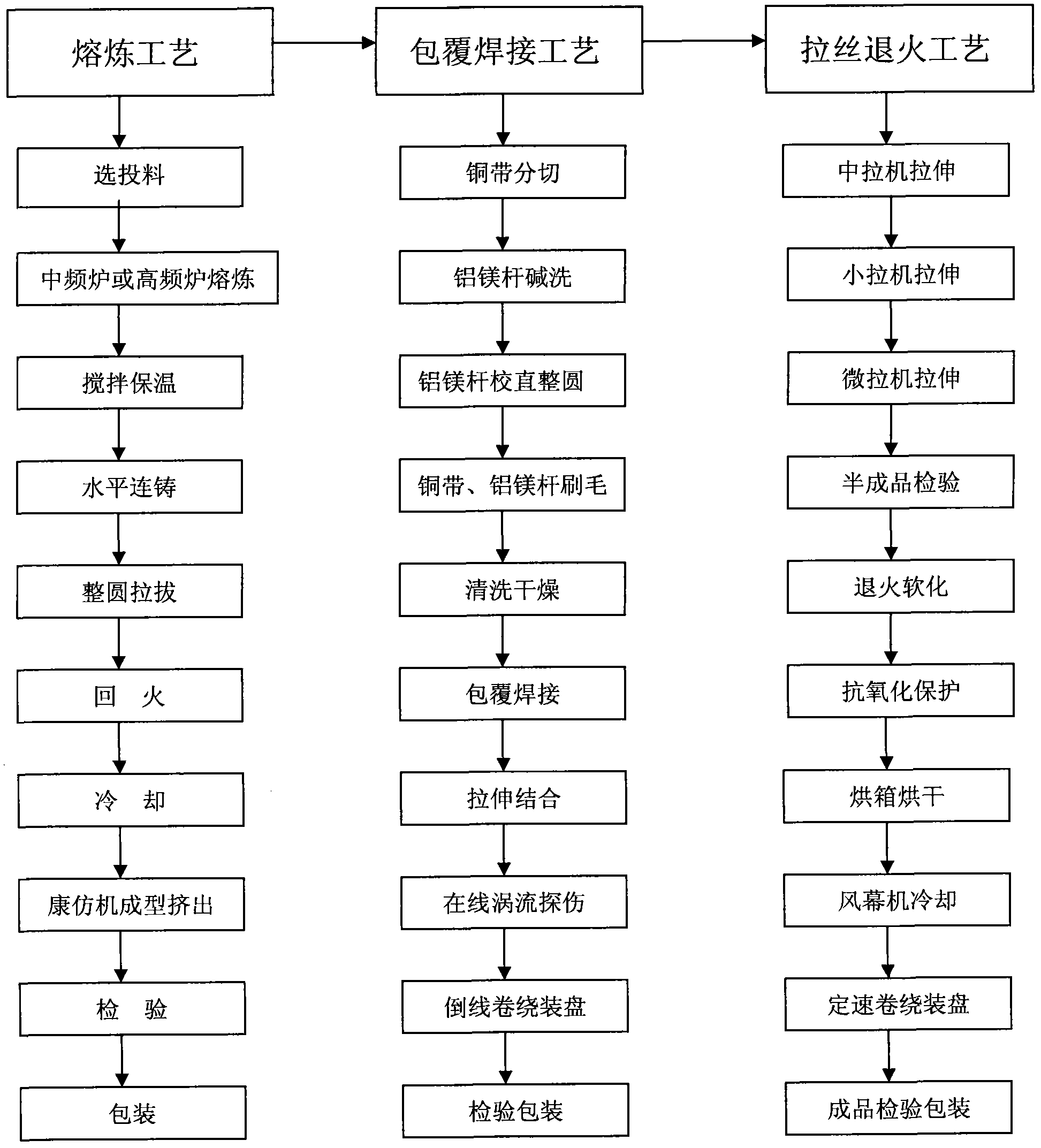 Method for producing copper-coated aluminum magnesium conductor wire for communication cable