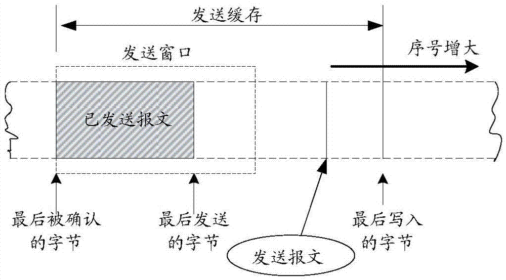 Network data transmission method and device