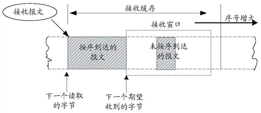 Network data transmission method and device