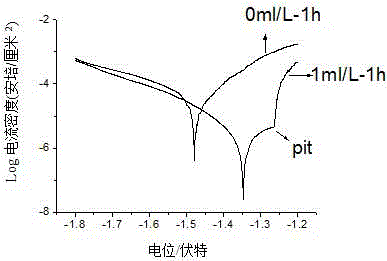 Corrosion inhibition treatment method for magnesium alloy in sodium chloride solution