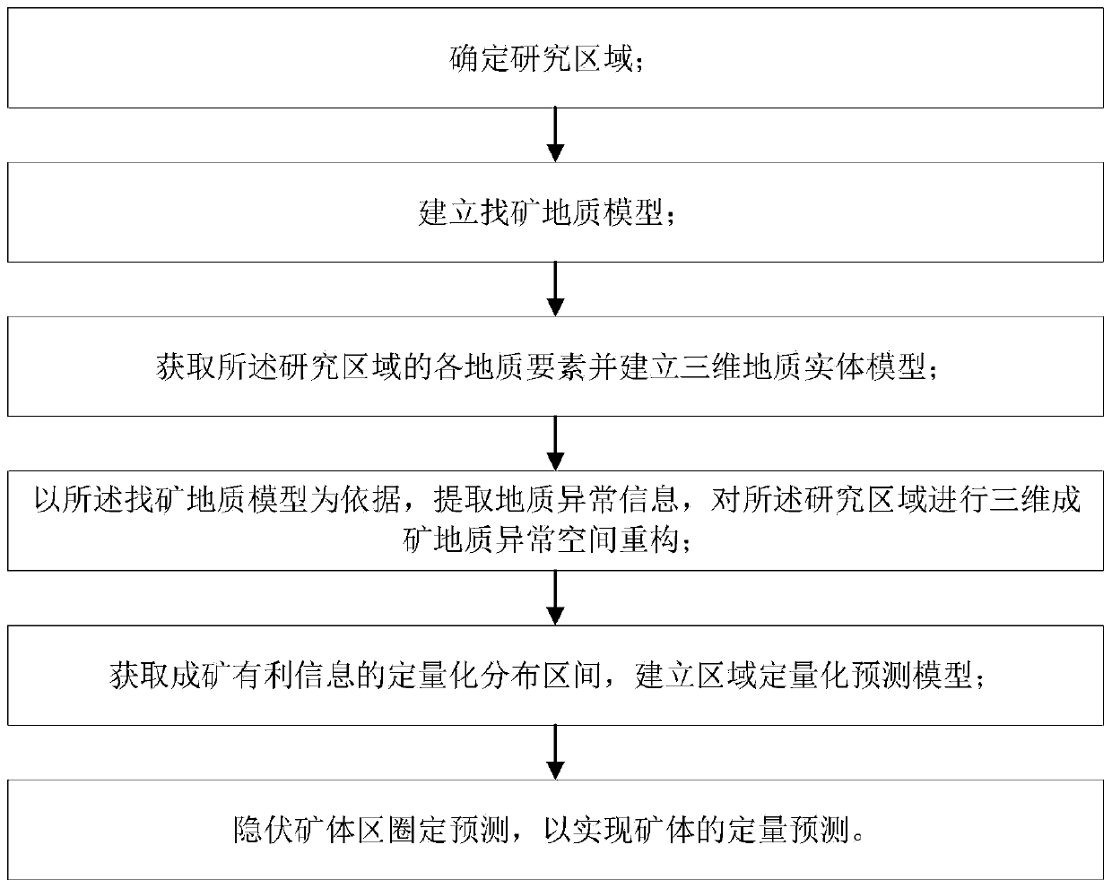 Quantitative prediction method and device for concealed ore body