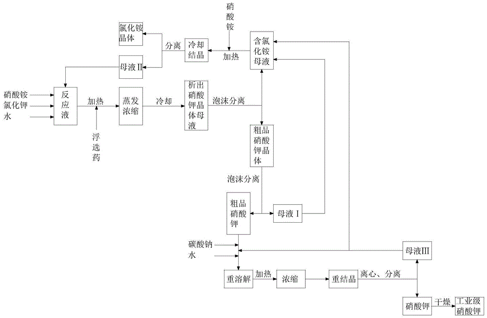 A kind of method of producing high-quality potassium nitrate by potassium chloride and ammonium nitrate metathesis cycle method